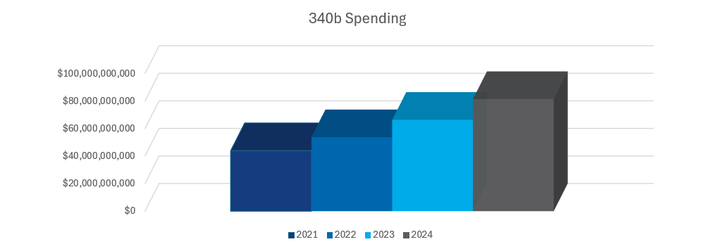 Legal Challenge Filed Over Proposed 340B Rebate Model